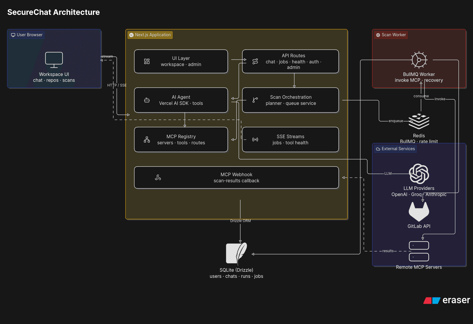 SecureChat architecture: browser, Next.js application with UI, API routes, AI agent, scan orchestration, MCP registry, SSE streams and webhook; BullMQ worker, Redis, SQLite, LLM providers, GitLab, and remote MCP servers.